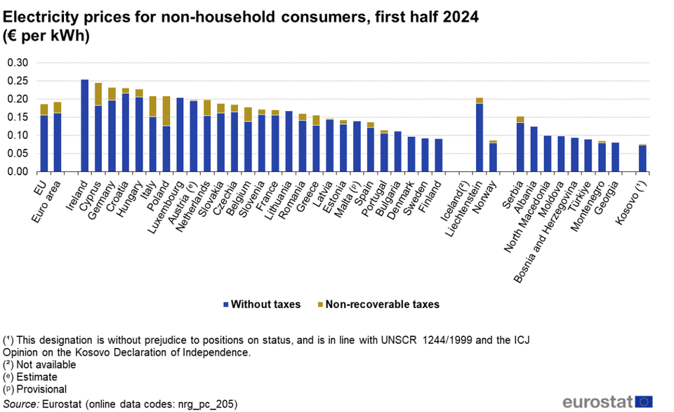 Electricity prices for non-household consumers, erstes Halbjahr 2023