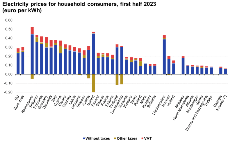 Electricity prices for household consumers, first half 2023