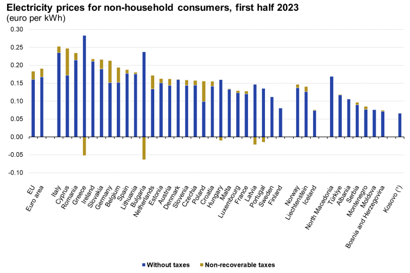 Electricity prices for non-household consumers, erstes Halbjahr 2023