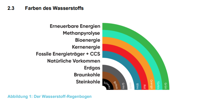 Farben des Wasserstoffs