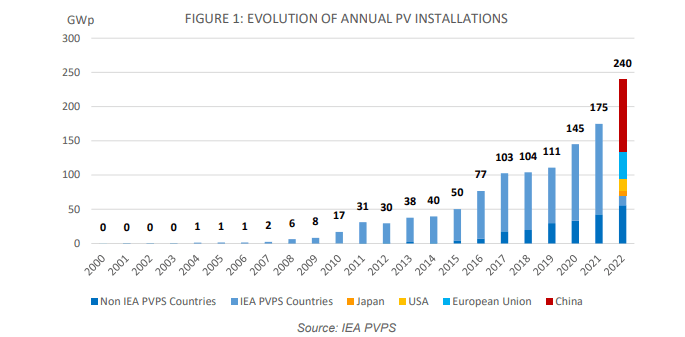 FIGURE 1: EVOLUTION OF ANNUAL PV INSTALLATIONS