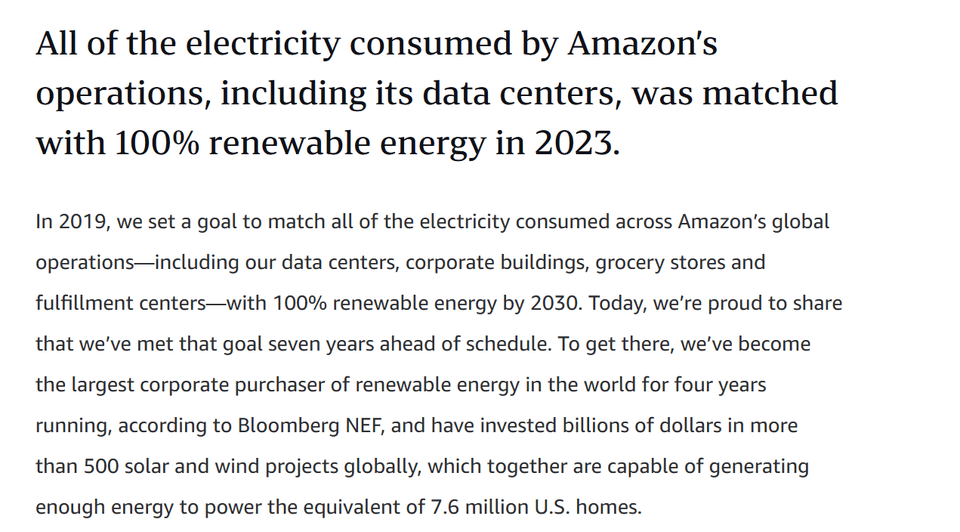 All of the electricity consumed by Amazon’s operations, including its data centers, was matched with 100% renewable energy in 2023 