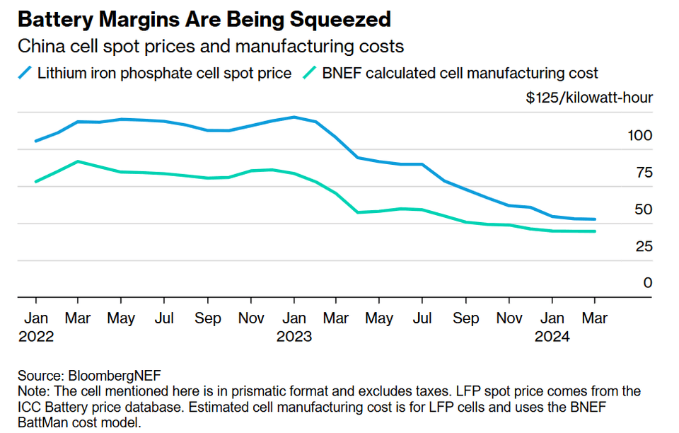 Battery Margins Are Being Squeezed - China cell spot prices and manufacturing costs 