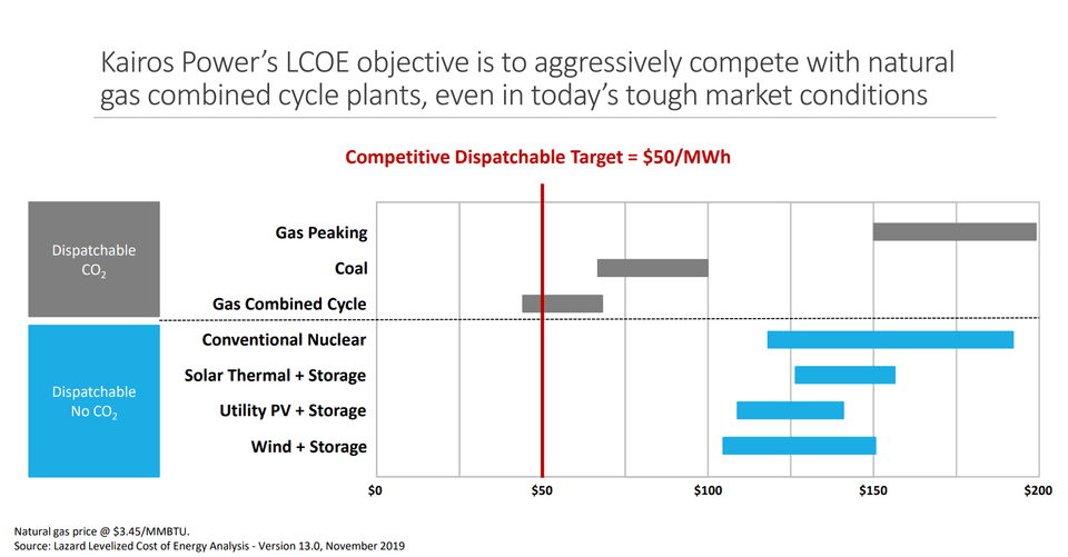 Kairos Power’s LCOE objective is to aggressively compete with natural gas combined cycle plants, even in today’s tough market conditions (2020!), das ist heute völlig anders