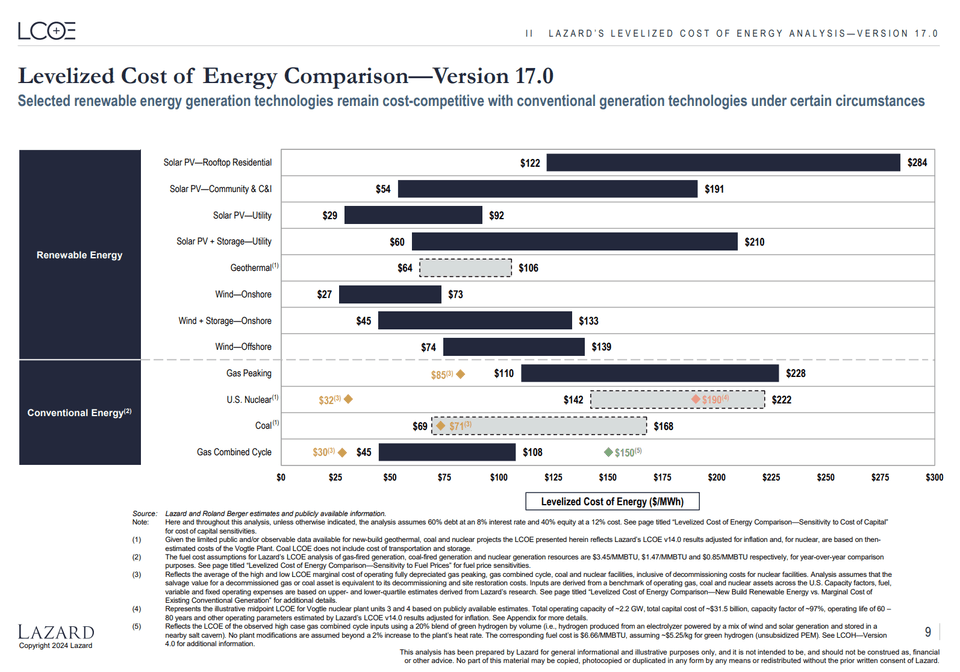 Levelized Cost of Energy Comparison—Version 17.0 