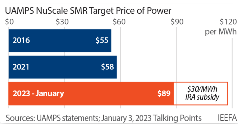 Eye-popping new cost estimates released for NuScale small modular reactor