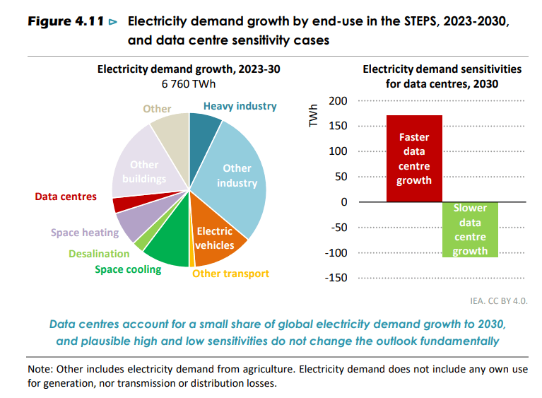 Figure 4.11 ⊳ Electricity demand growth by end-use in the STEPS, 2023-2030, and data centre sensitivity cases