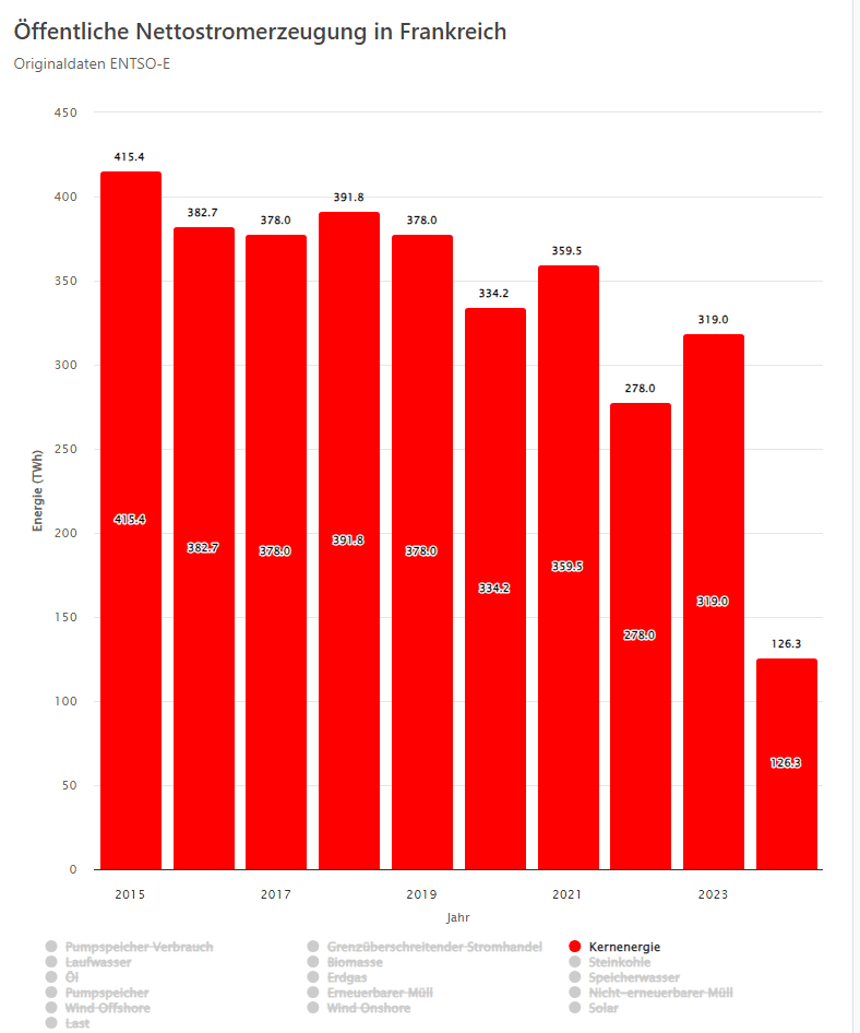 Öffentliche Nettostromerzeugung in Frankreich