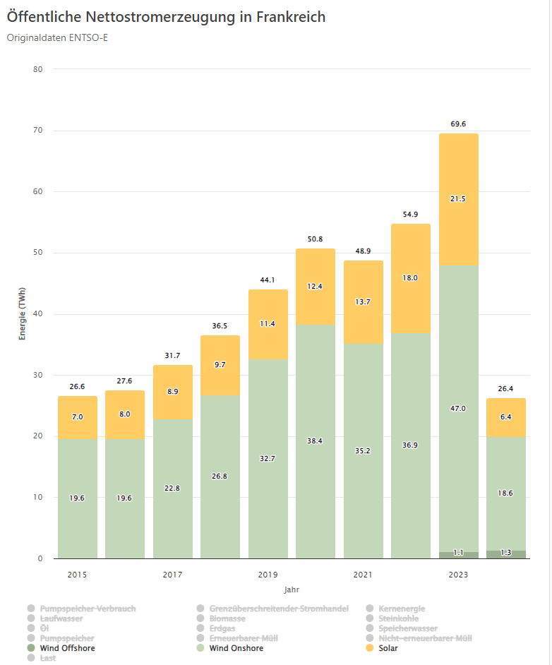 Öffentliche Nettostromerzeugung in Frankreich