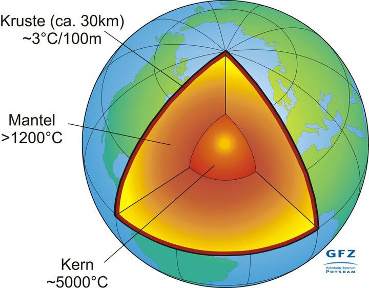 Ein Bild der Kruste des Planetens, welches ~3 Grad Celsius pro 100 Meter zunimmt für die Erdkruste als Schnitt andeutet