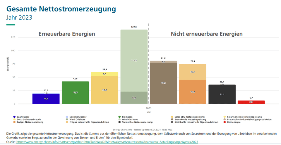 Achtung: Gesamte Nettostromerzeugung, nicht öffentliche Stromerzeugung, da Eigenversorgung mit PV langsam eine relevante Rolle spielt. Die meisten Angaben dieser Quellenliste verwenden Öffentliche Stromerzeugung, da es dort um den Strommix geht, den wir als Kunden erhalten.