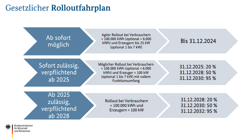 Gesetzlicher Rolloutfahrplan