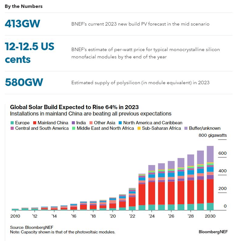 Installierte weltweite Kapazitäten wachsen um 64% von 2022 bis 2023 und steigern sich bis 2030 ebenfalls. Vorherige Schätzungen wurden übertroffen, Größter Markt ist China mit 240 GWp Zubau in einem Jahr.