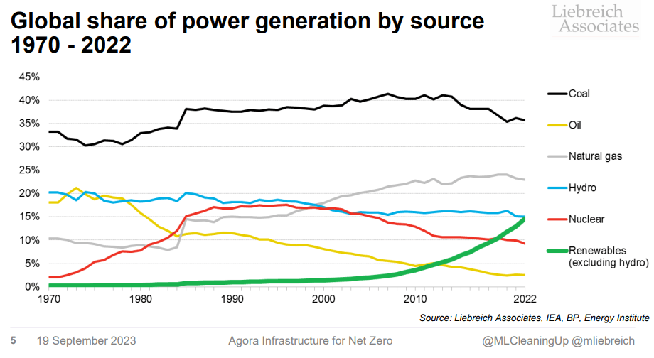 Globaler Anteil an Stromerzeugung von 1970 bis 2022. ca. 2011 wird Öl von regenerativen Energien ohne Wasserkraft, ca. 2020 wird Kernkraft überholt (wobei das im Konflikt mit IEA-Daten sind, das muss 2021 sein.) und 2023 wird Wasserkraft allein überholt. EE ist sehr stark am Steigen.