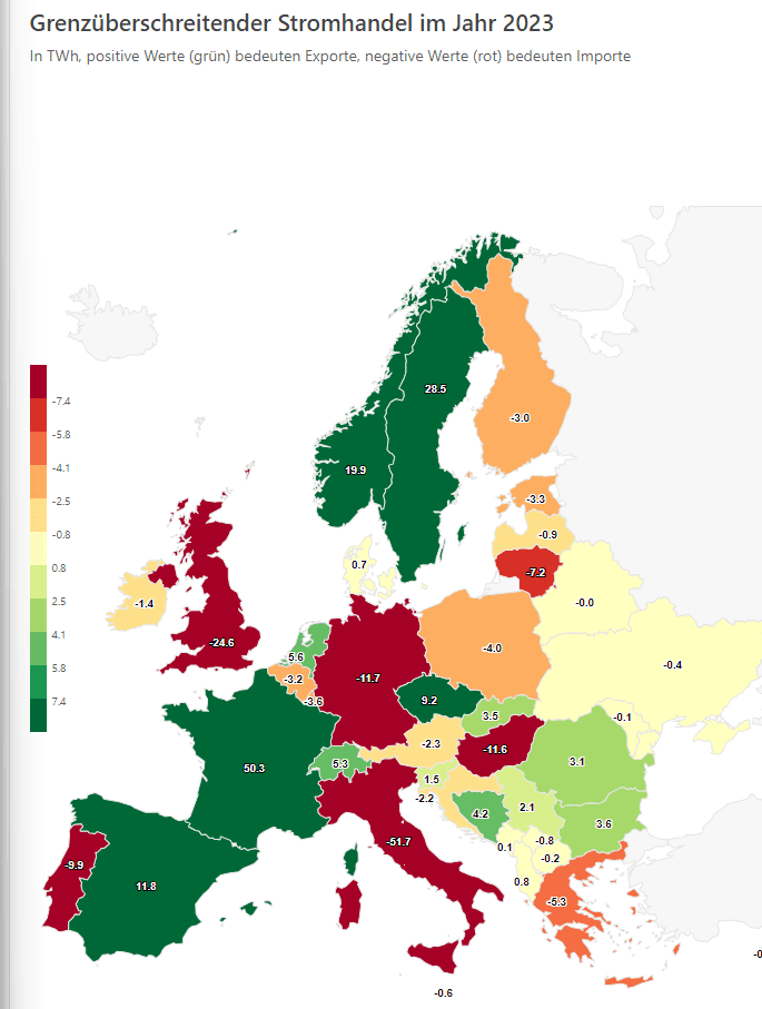 Grenzüberschreitender Stromhandel im Jahr 2023 - In TWh, positive Werte (grün) bedeuten Exporte, negative Werte (rot) bedeuten Importe