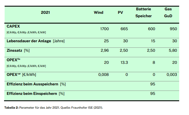 Tabelle 2: Parameter für das Jahr 2021. Quelle: Fraunhofer ISE (2021)
