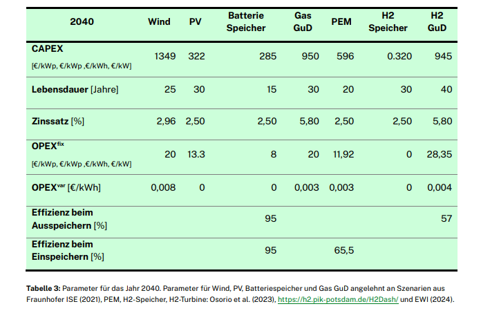  Tabelle 3: Parameter für das Jahr 2040. Quelle: Fraunhofer ISE (2021)