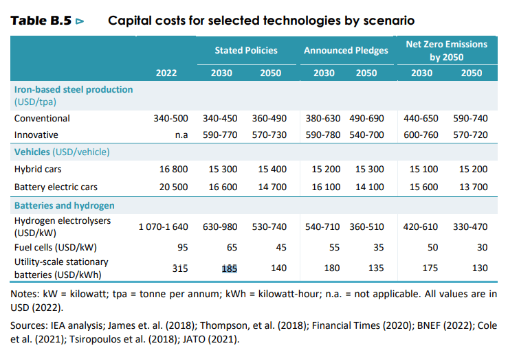 Table B.5 ⊳ Capital costs for selected technologies by scenario