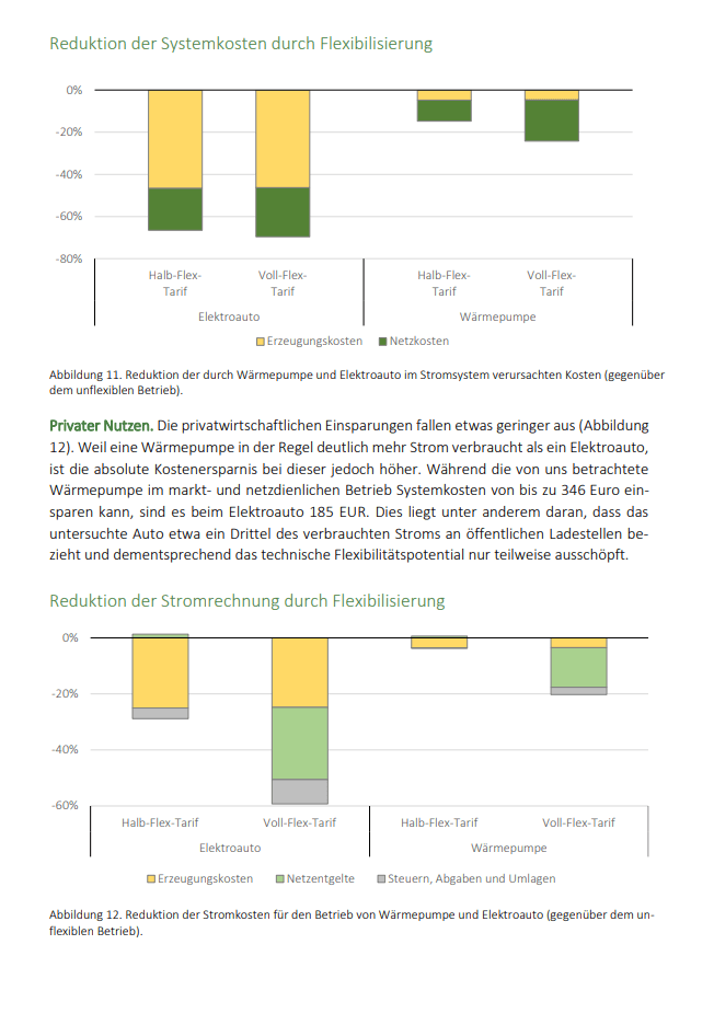 Abbildung 12. Reduktion der Stromkosten für den Betrieb von Wärmepumpe und Elektroauto (gegenüber dem unflexiblen Betrieb).