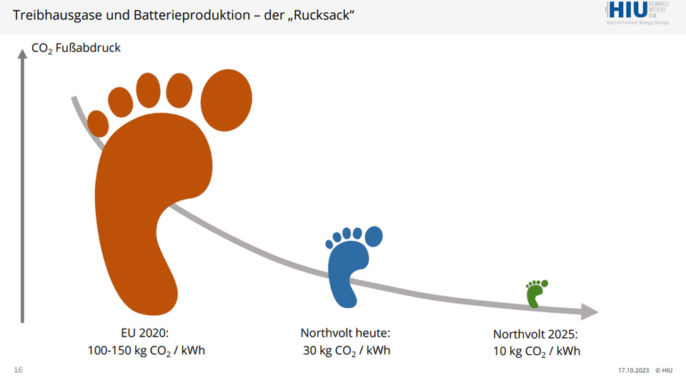 Treibhausgase und Batterieproduktion – der „Rucksack“