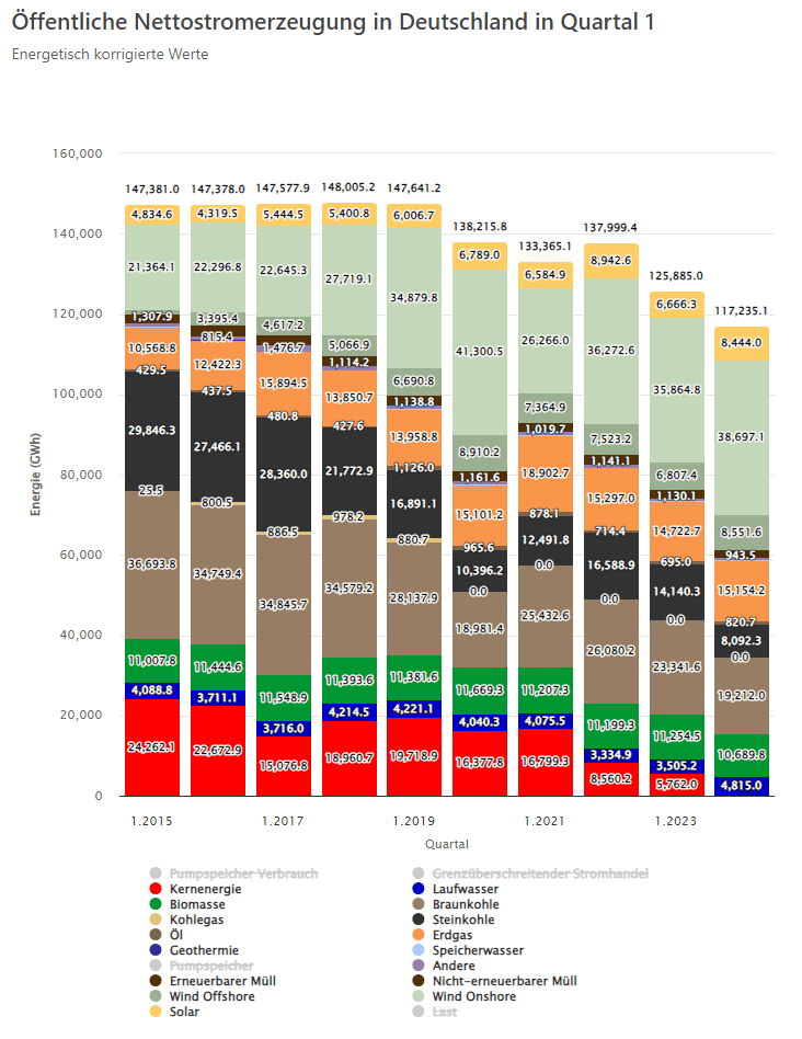 Öffentliche Nettostromerzeugung in Deutschland in Quartal 1