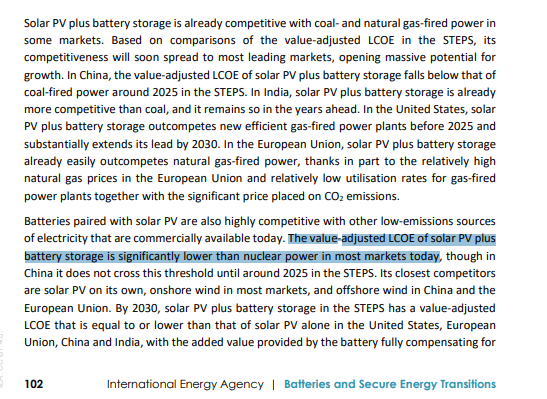 The value-adjusted LCOE of solar PV plus battery storage is significantly lower than nuclear power in most markets today, though in China it does not cross this threshold until around 2025 in the STEPS. Its closest competitors are solar PV on its own, onshore wind in most markets, and offshore wind in China and the European Union.