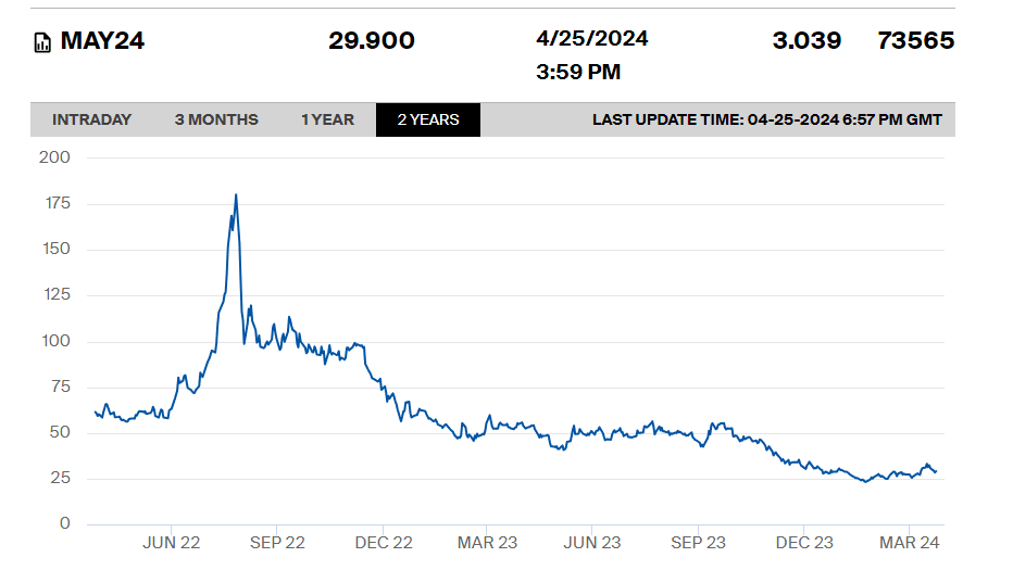 Dutch TTF Natural Gas Futures