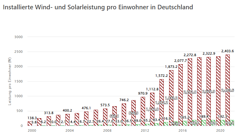 Installierte Windleistung pro Einwohner in Deutschland