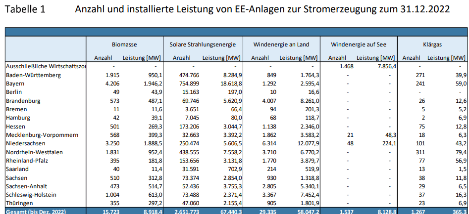 Installierte WEA nach Bundesland