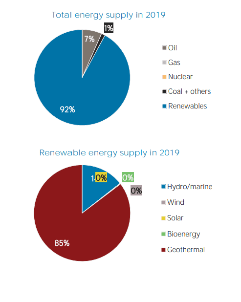 92% des Primärenergiemixes Islands wird aus erneuerbaren Energien gewonnen, davon 85% Geothermie