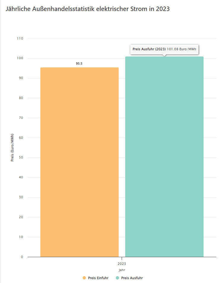 Jährliche Außenhandelsstatistik elektrischer Strom in 2023 - Einfuhr bei 95,5 Euro/MWh und Ausfuhr bei 101,1 Euro/MWh