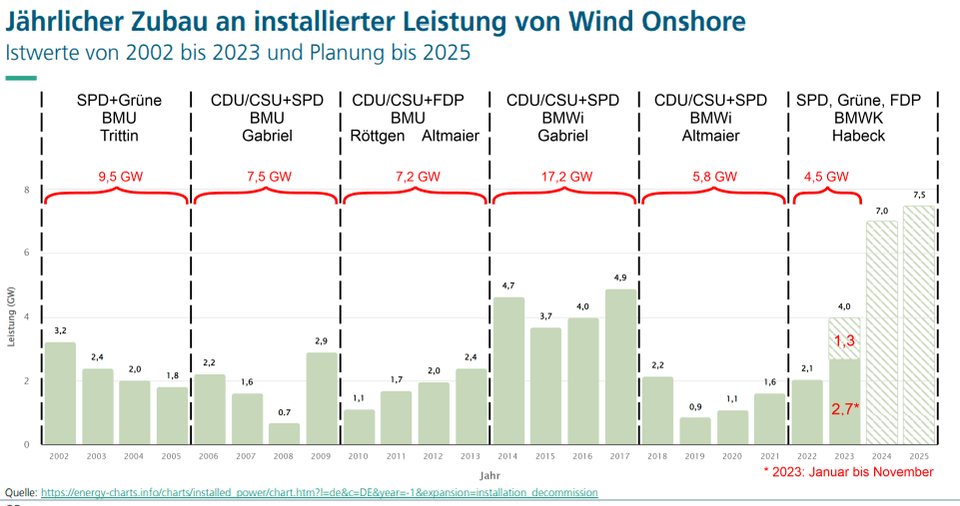 Jährlicher Zubau an installierter Leistung von Wind Onshore - Istwerte von 2002 bis 2023 und Planung bis 2025