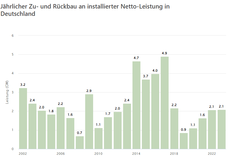 Jährlicher Zu- und Rückbau an installierter Netto-Leistung in Deutschland
