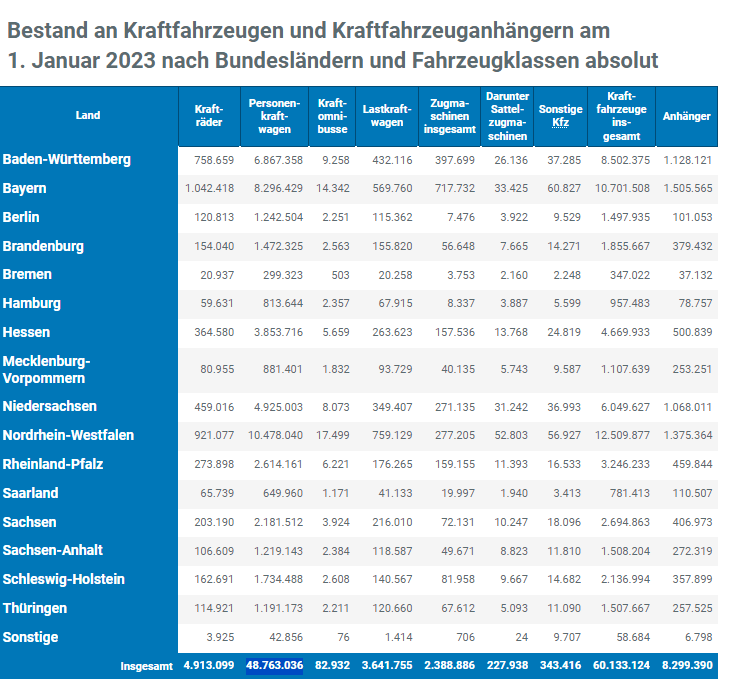 Bestand an Kraftfahrzeugen und Kraftfahrzeuganhängern am 1. Januar 2023 nach Bundesländern und Fahrzeugklassen absolut