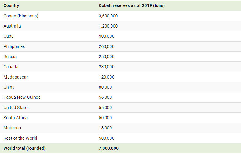 Cobalt reserves as of 2019