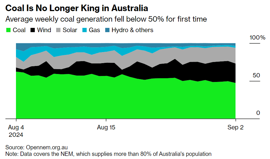 Coal Is No Longer King in Australia Average weekly coal generation fell below 50% for first time