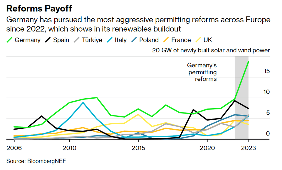 Germany has pursued the most aggressive permitting reforms across Europe since 2022, which shows in its renewables buildout