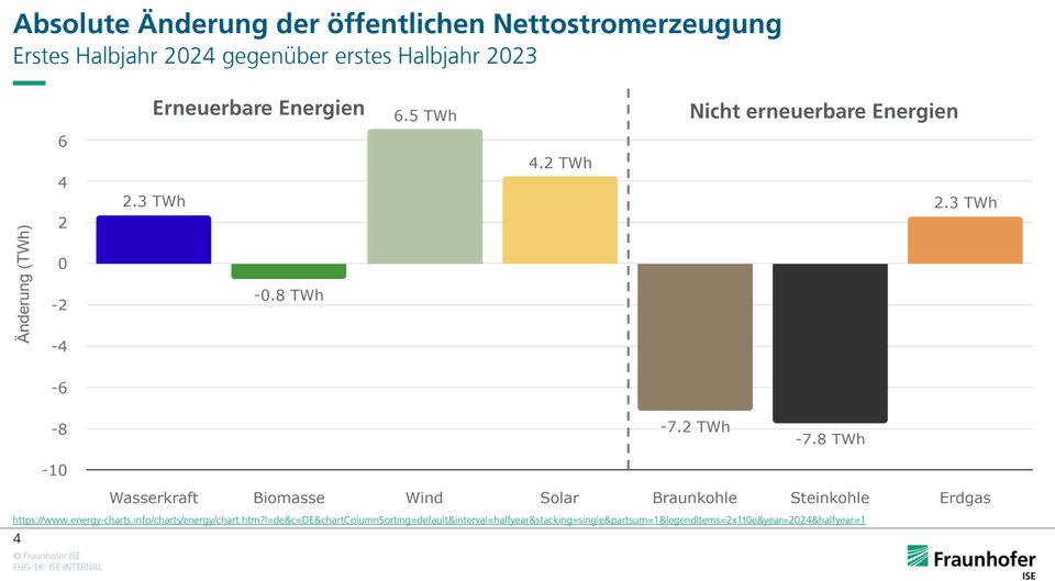 Absolute Änderung der öffentlichen Nettostromerzeugung - Erstes Halbjahr 2024 gegenüber erstes Halbjahr 2023