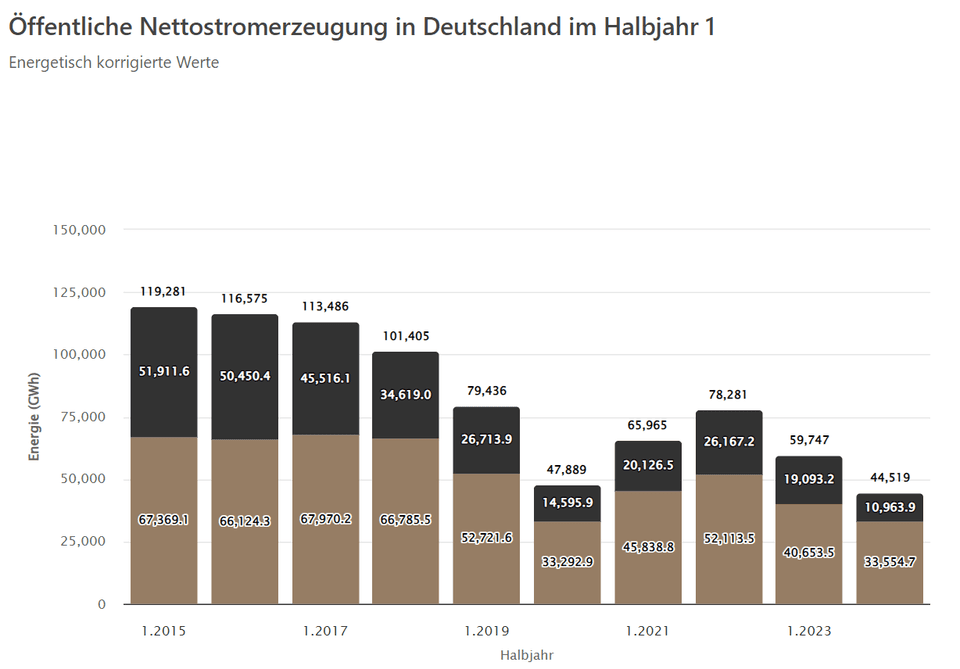 Öffentliche Nettostromerzeugung in Deutschland im Halbjahr 1