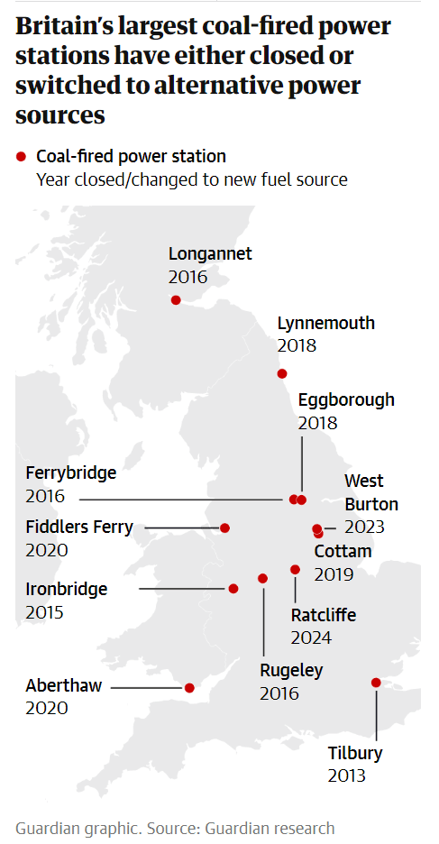 Britain’s largest coal-fired power stations have either closed or switched to alternative power sources