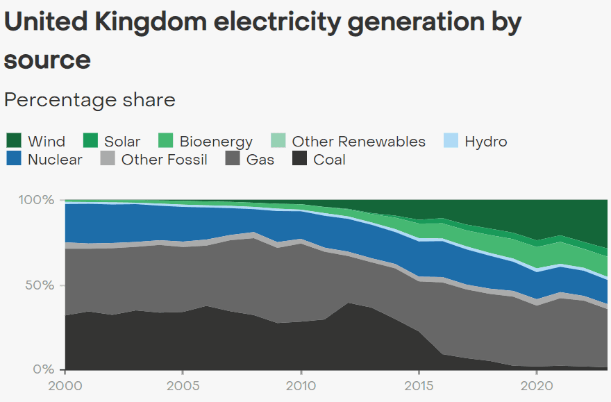 United Kingdom electricity generation by source