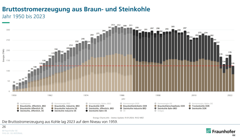 Bruttostromerzeugung aus Braun- und Steinkohle