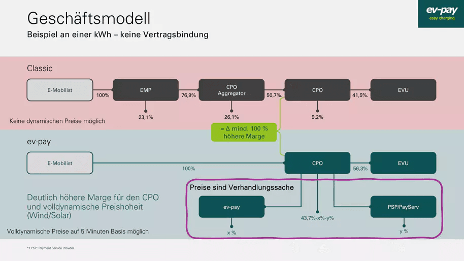 Für den Betreiber selbst – also nicht den im Roaming assoziierten EMP – kann hier ein großer Kostenvorteil entstehen. Wie das funktioniert, hat auf der Messe Power2Drive in München das Unternehmen ev-pay gezeigt. Mit der Software von ev-pay lässt sich das Ad-hoc-Laden an Payment-Terminals eichrechtskonform und backendneutral vereinfachen. Das Prinzip: die vielen Zwischenverdiener wie die sogenannten CPO-Aggregatoren fallen einfach weg. Im Ergebnis hat der CPO eine höhere Marge; er verdient also mehr und kann zugleich dem Endkunden einen viel besseren Preis machen.