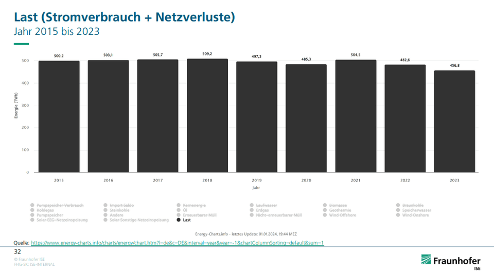Last (Stromverbrauch + Netzverluste) - Jahr 2015 bis 2023