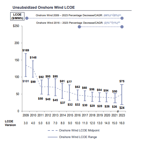 Windenergie Kosten