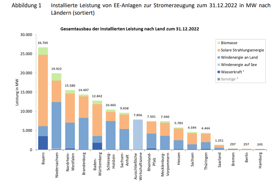 Gesamtausbau der installierten Leistung nach Bundesland zum 31.12.2022