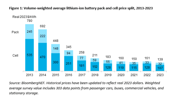 Preisabsturz von Lithium-Akku-Packs von 2013 bis 2023 von 780$/kWh auf 139$/kWh