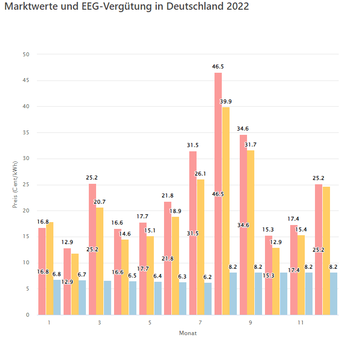 Solar Marktwerte + EEG-Vergütung