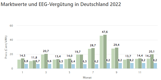 Marktwerte vs. EEG-Vergütung