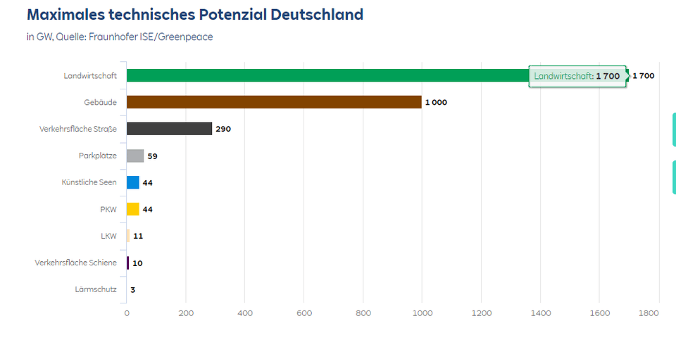 Eine Übersicht der Flächenpotentiale für PV